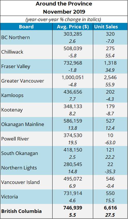 BCREA Nov 2019 sales prices regional