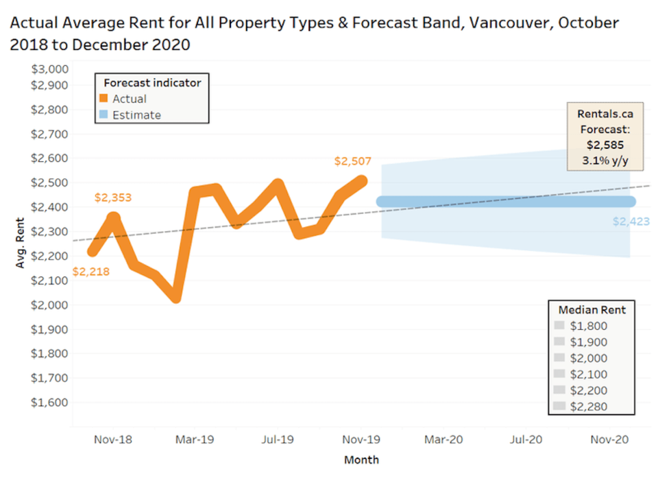 vancouver-rental-increase