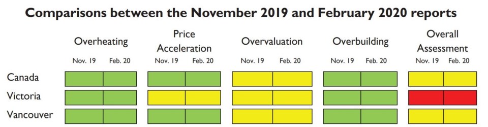 CMHC Feb 2020 HMA West Coast