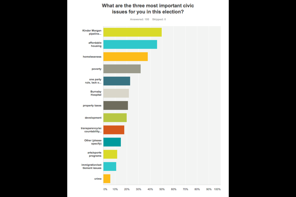 Reader survey: Burnaby residents ranked the pipeline, affordable housing and homelessness as the top three issues of concern in this civic election.