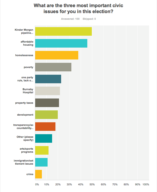 Burnaby reader survey civic