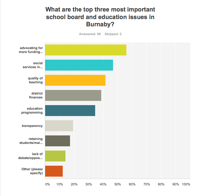 Burnaby reader survey education