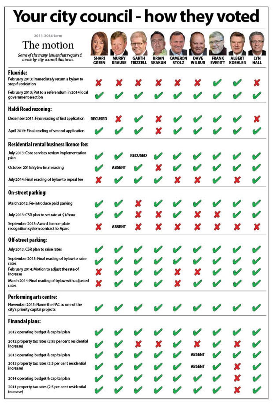 Vote chart final