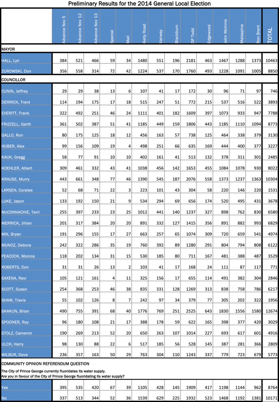 Updated 2014 election results