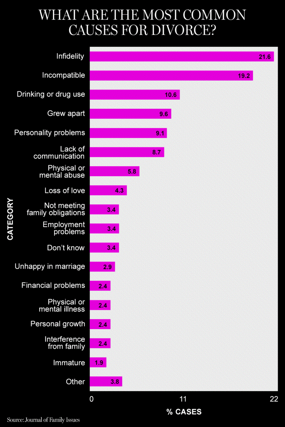 Divorce chart