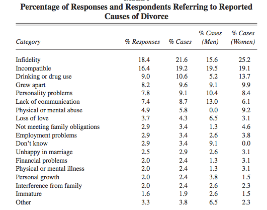 divorce chart