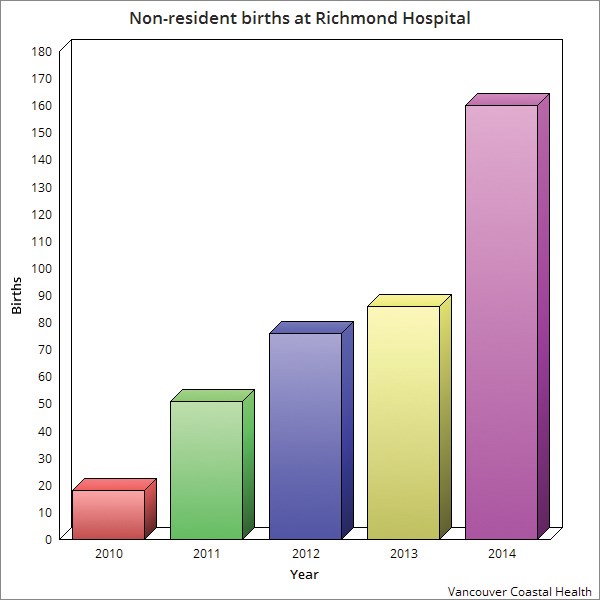 Non-resident births