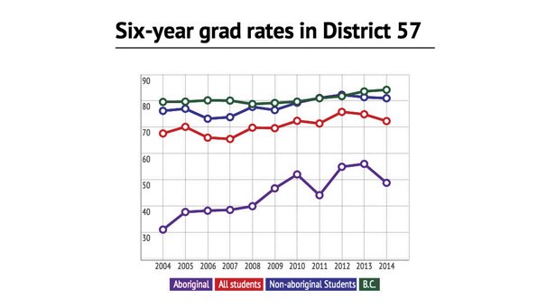 Grad graph