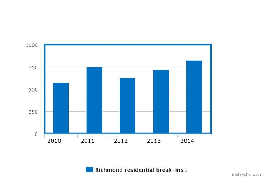 Property crime chart