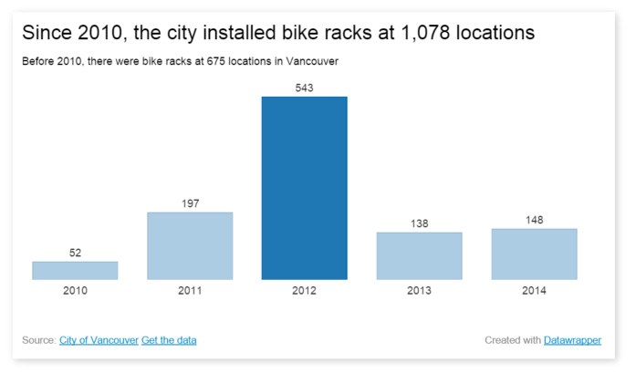 cycling data chart