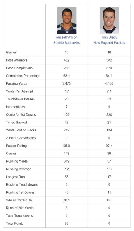 NFL wilson brady stats