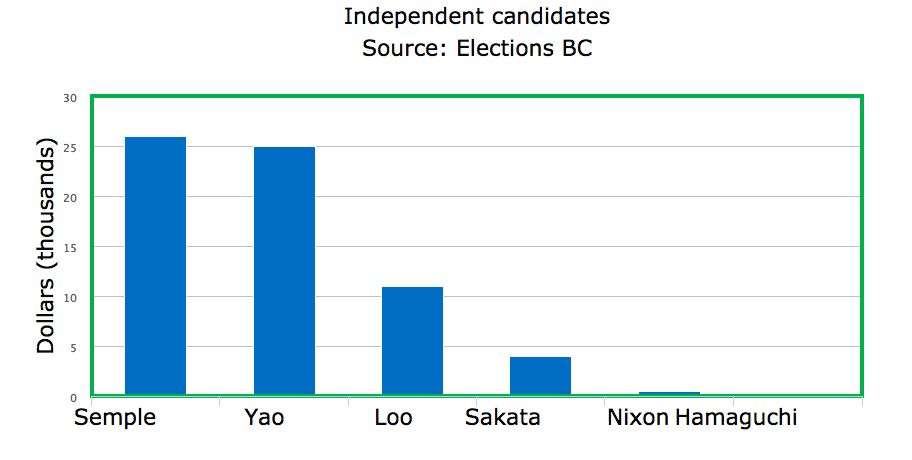 Independent spending