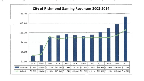 Casino money