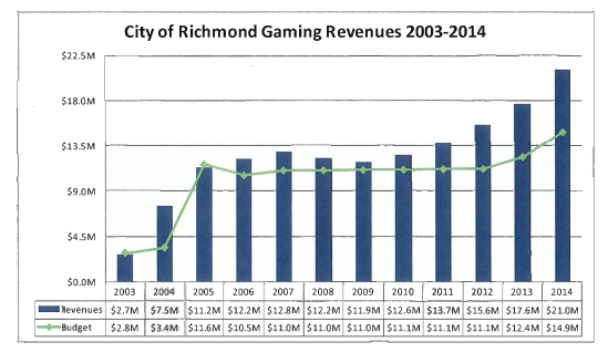 Casino spending