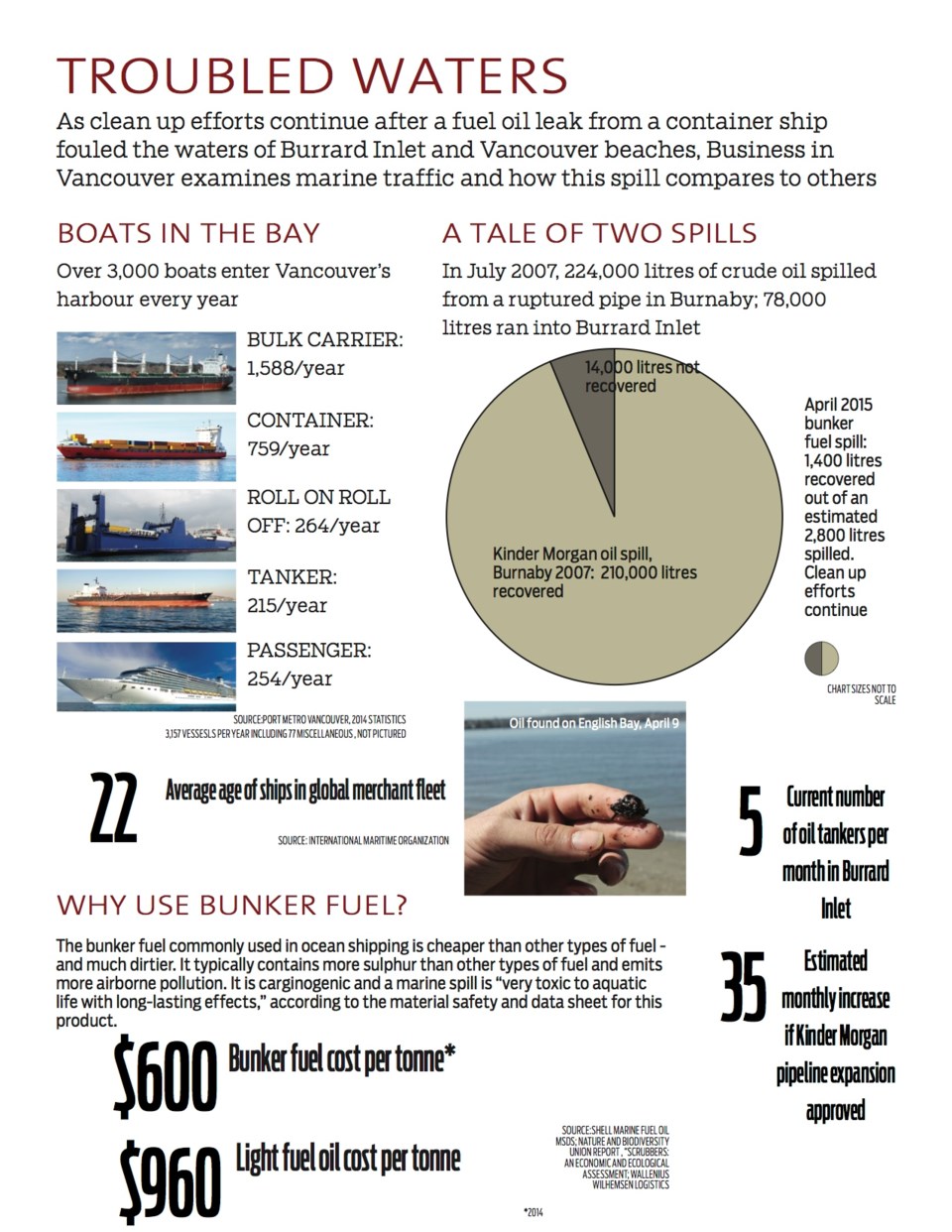 infographic: oil, ships and spills Business in Vancouver