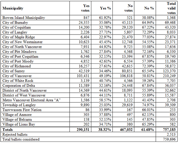 The results of the transit vote.