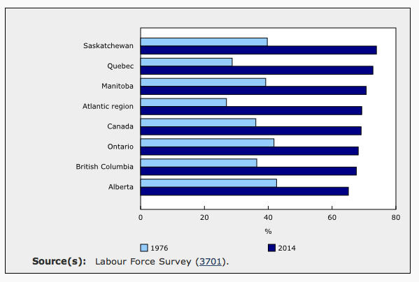 Dual income families as a proportion of couple families with at least one child under 16 years. In