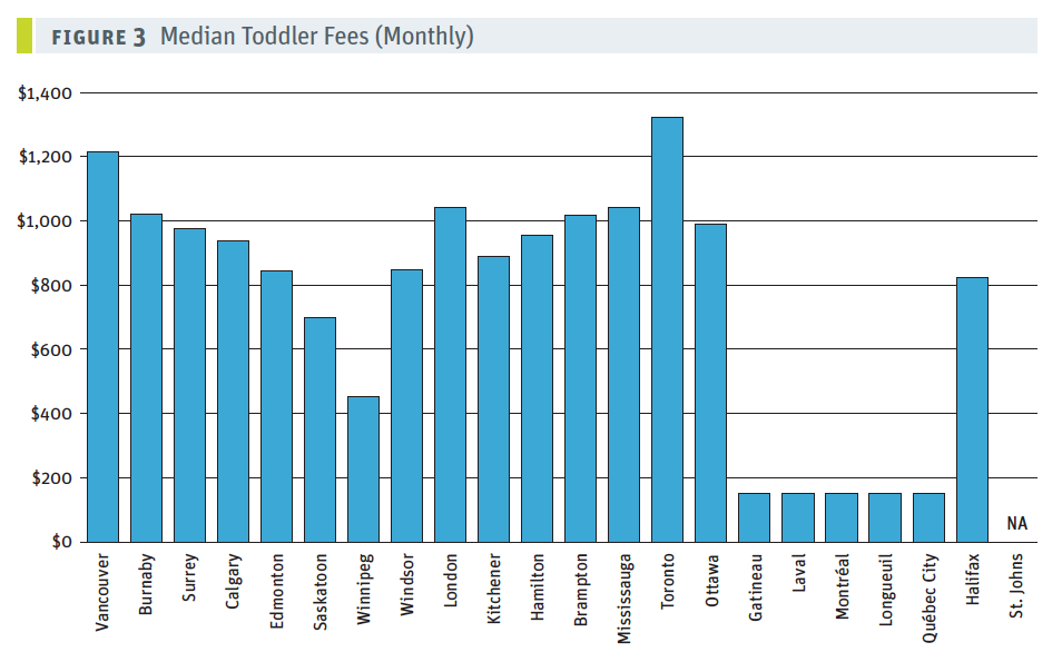 Vancouver has the second-highest child care fees in the country. Source: Canadian Centre for Policy
