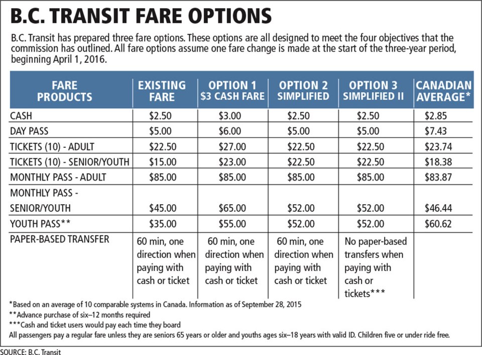 B.C. Transit fare options chart