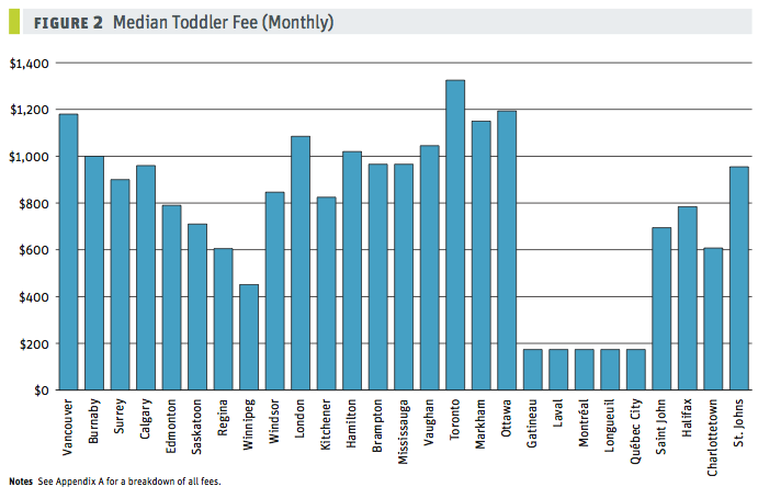 business in vancouvr chart