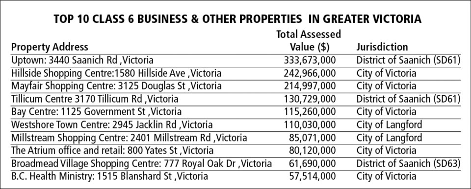 Top 10 business sites in Greater Victoria