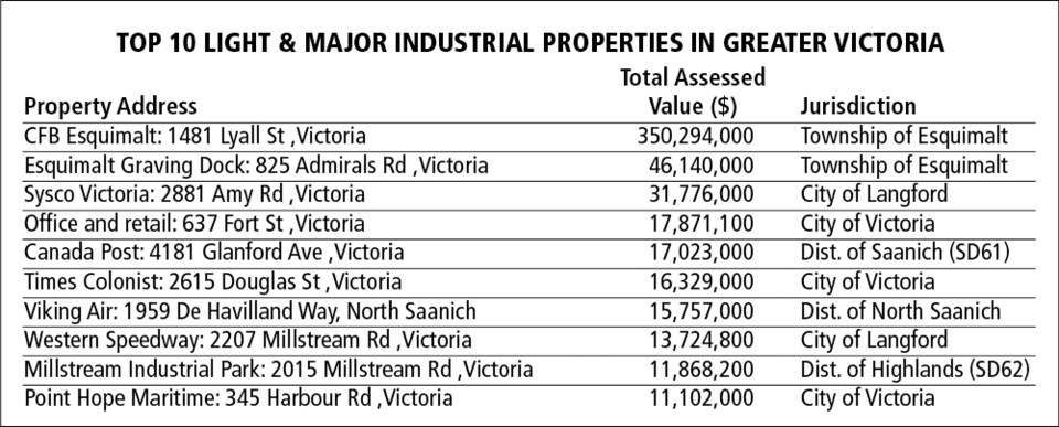 Greater Victoria's top 10 industrial sites