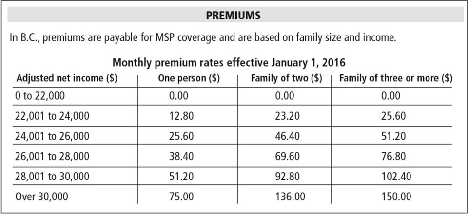 MSP premiums chart