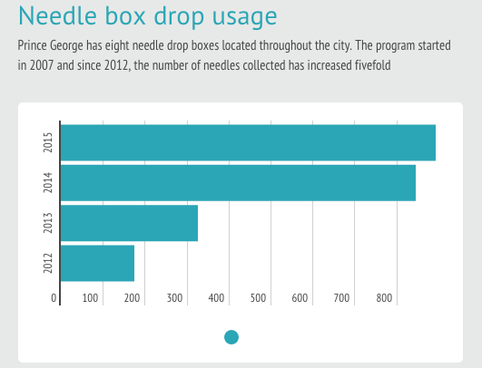 Needle drop box