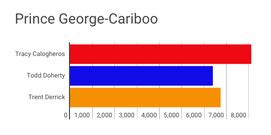 PG votes