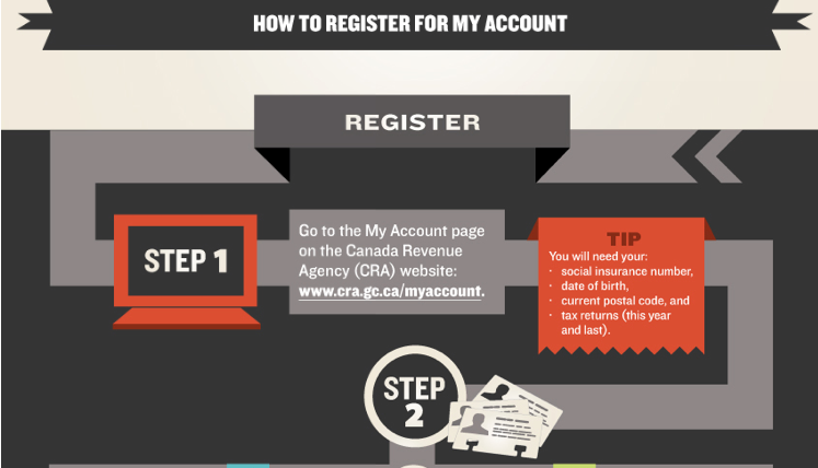 Part of Canada Revenue Agency graphic giving instructions for setting up My Account.