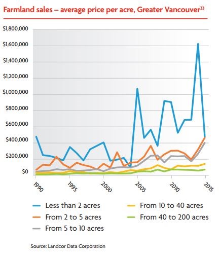 Real estate speculation threatens future of Metro Vancouver farmland_0