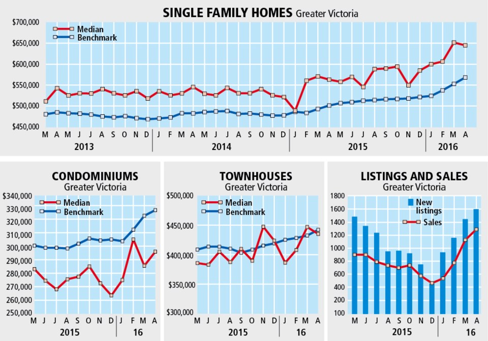 Monthly Real Estate stats, April, 2016