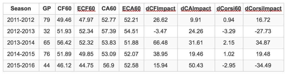 Erik Gudbranson dCorsi