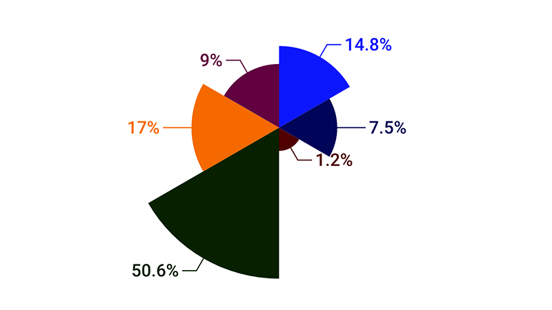 2016 First Quarter Commercial Sales Chart