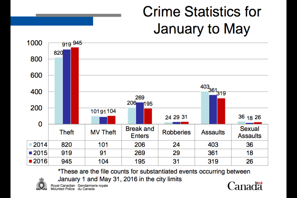 A snapshot of crimes in Prince George over the past three years.