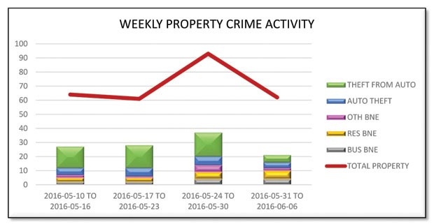 Property crime was down this past week over last.