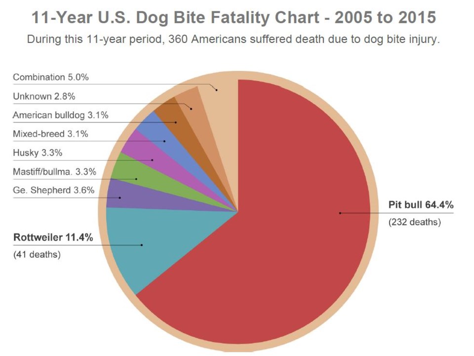 dog bites