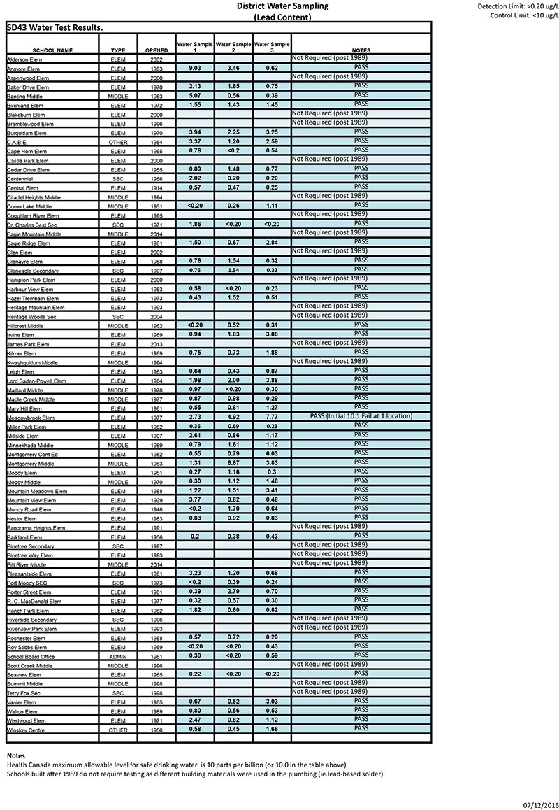 Water sampling test results