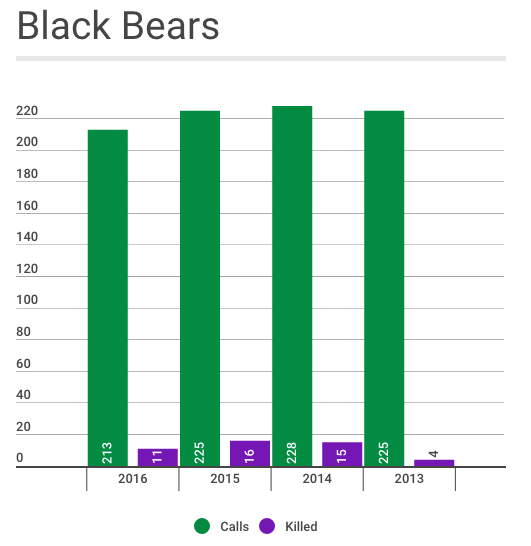 Calls to Conservation Officer Service for black bears in Prince George, April 1-July 4