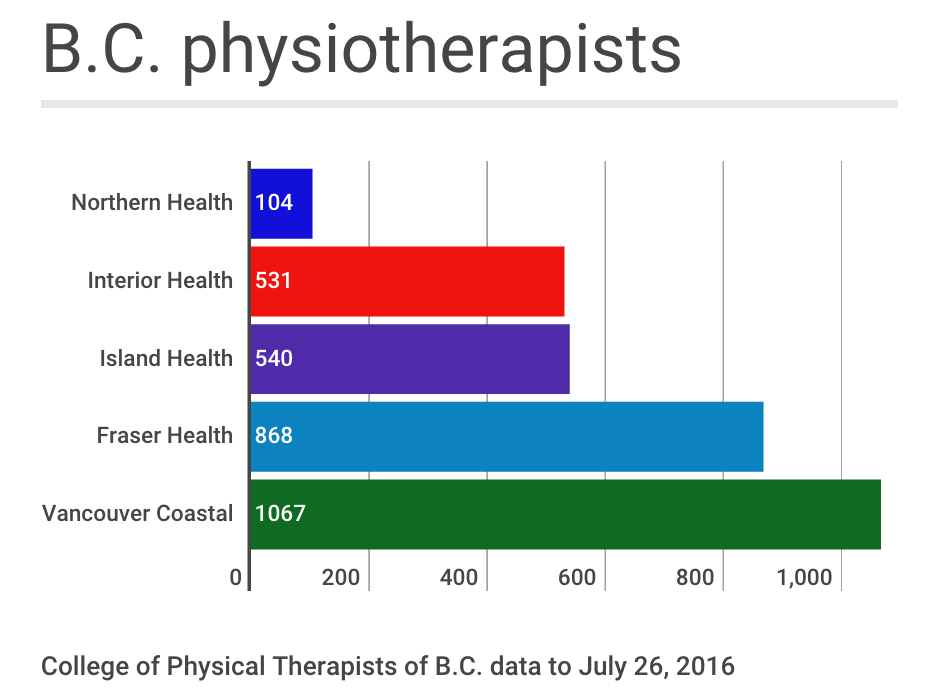 Physiotherapists number