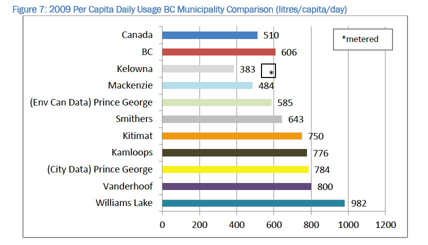 water usage