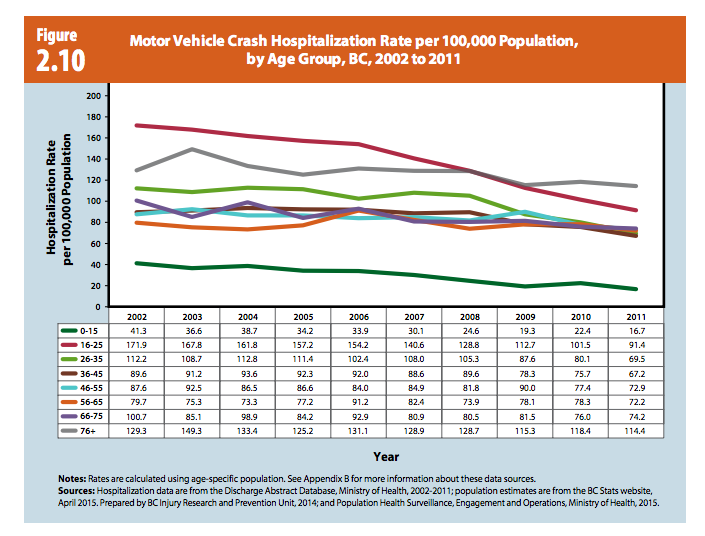 MV Crash rate