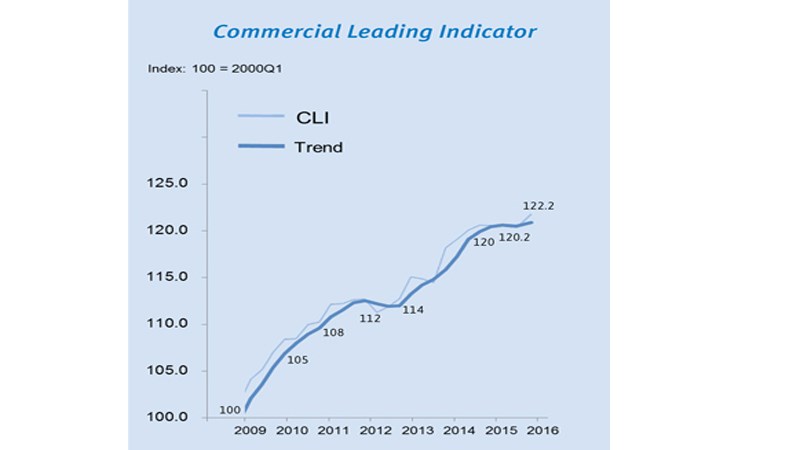 Commercial Leading Indicator