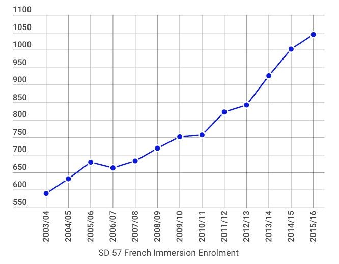 French immersion enrolment in District 57 has seen a steady increase over the last 13 years, according to Canadian Parents for French.