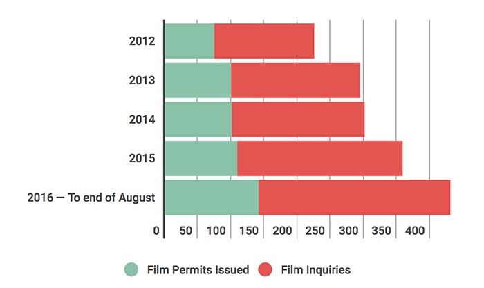 Bar chart