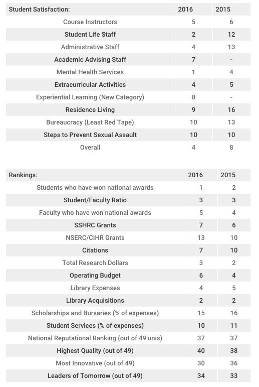 UNBC ranking