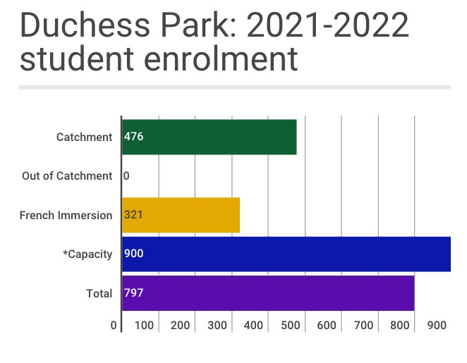 Duchess Park