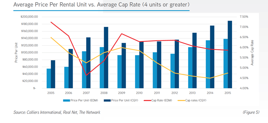 rental market graph