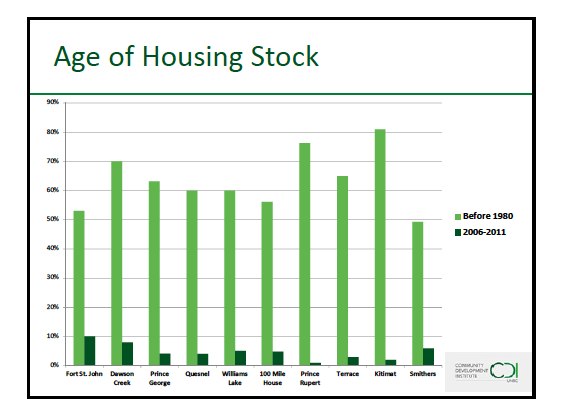 Housing study