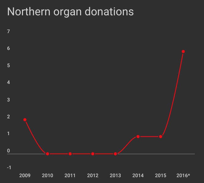 organ donati